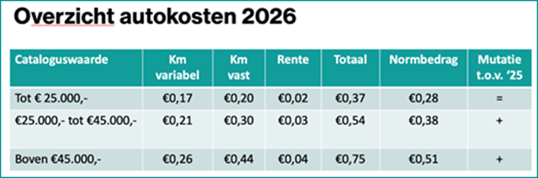 Overzicht autokosten 2026